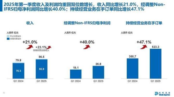 赢翻网配资 药明康德一季报透露“隐藏实力”，这个优势很难复制