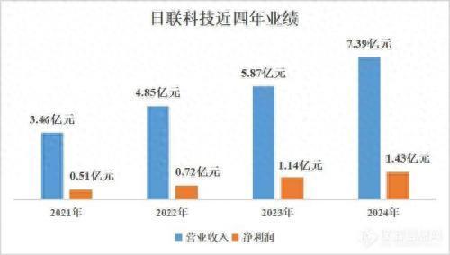 东南配资 日联科技2024财报亮眼：营收净利双增超25%，创新驱动海外布局加速