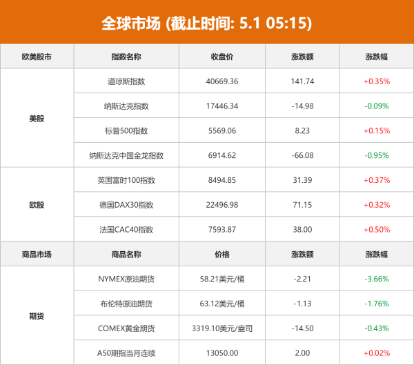 鑫东财配资 全球市场：道指、标普500指数月线3连跌 美油跌超3%