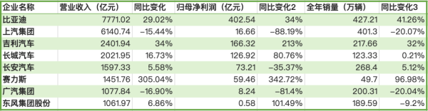 华泰优配 新能源车盈利拐点：8家上市车企去年合计净利854亿元 多家扭亏