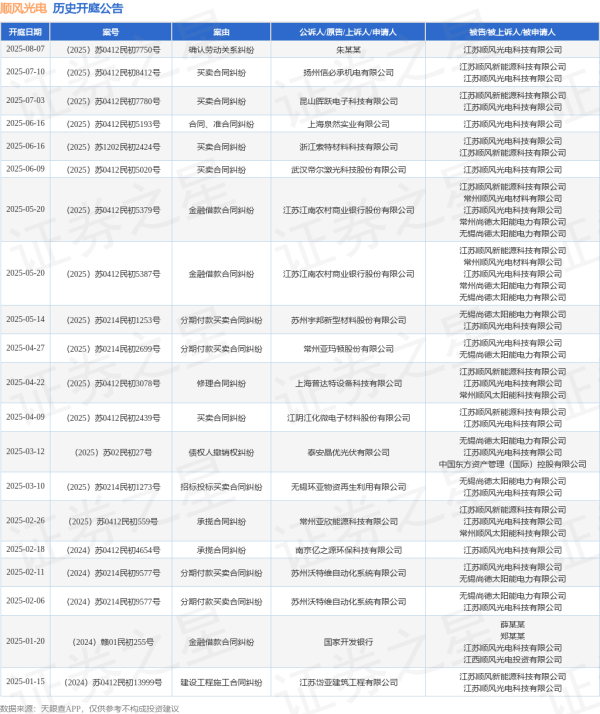 优配物料 顺风光电作为被告/被上诉人的1起涉及分期付款买卖合同纠纷的诉讼将于2025年5月14日开庭