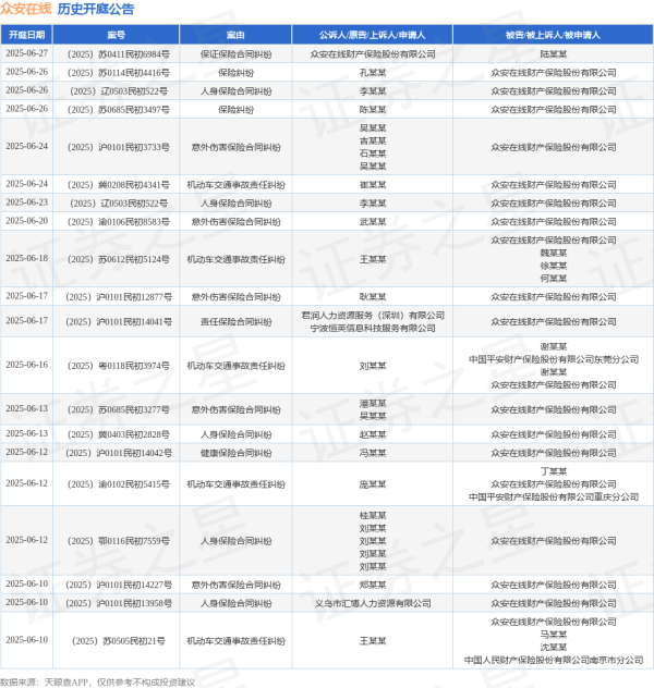 盈亚配资 众安在线作为被告/被上诉人的1起涉及健康保险合同纠纷的诉讼将于2025年5月14日开庭