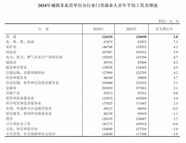 申银优配 最新工资数据出炉