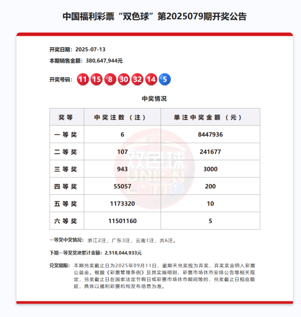 恒正网配资 双色球7月13日开出6注一等奖 分落这三地_大皖新闻 | 安徽网