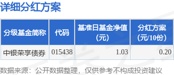 金信达 基金分红：中银荣享债券基金6月12日分红